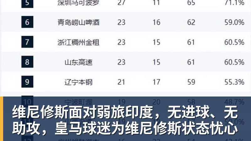 维尼修斯面对弱旅印度，无进球、无助攻，皇马球迷为维尼修斯状态忧心